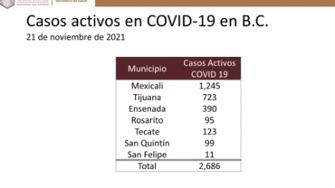 Covid-19: se registran 2686 casos activos hoy